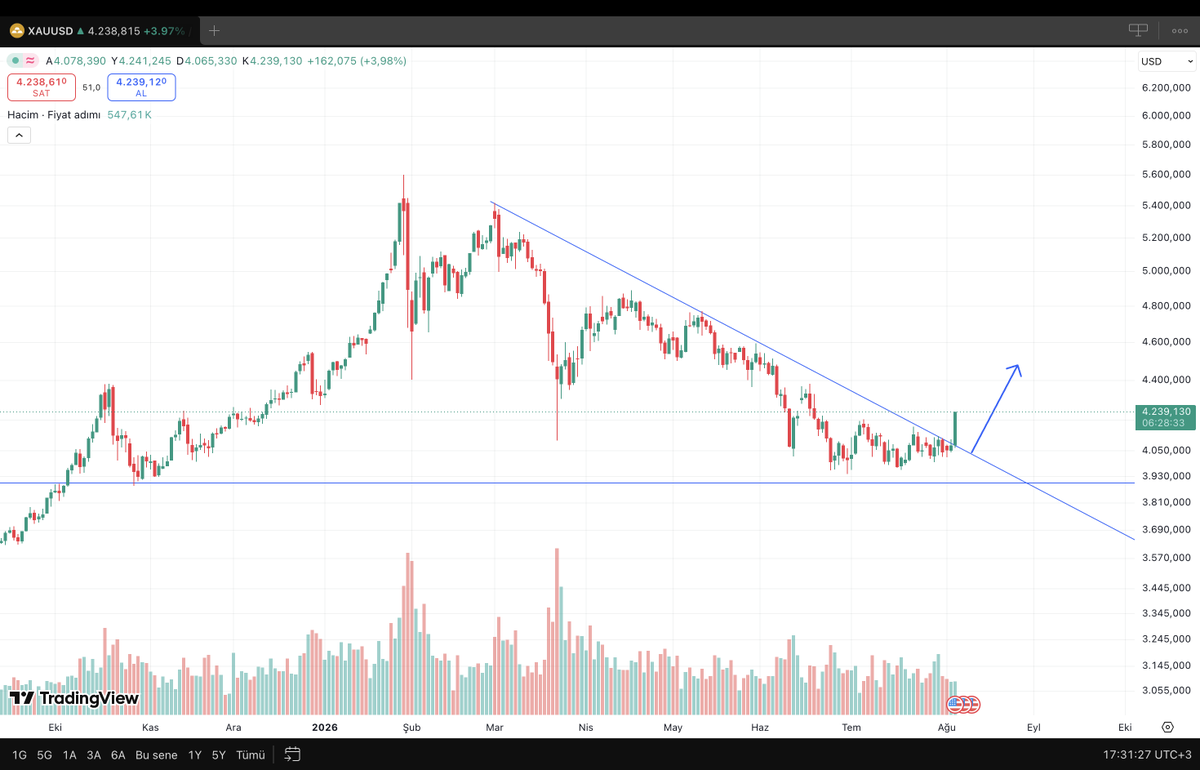 ChartSurfer__'s tweet photo. ✅#Altın tamda 2 aydır belirttiğim gibi ons olarak 3900$, TL olarak ise 5800-5900 aralığına denk gelen desteğine düştükten sonra tepki aldı geçen hafta bahsettiğim düşen trendin kırılmasıyla %4 yükseldi 

Doğru analizleri kaçırmamak için sayfamı takip edebilirsiniz

$XAU $XAG ytd https://t.co/Xsogo7pyJ9