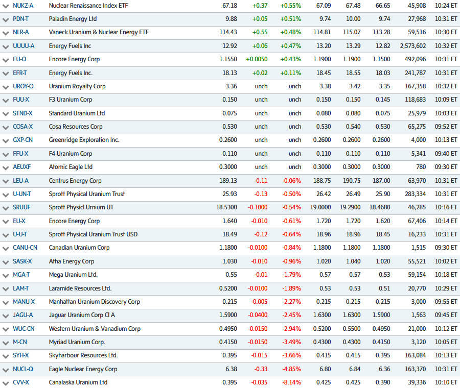quakes99's tweet photo. 📈Spiking gold &amp; silver prices are sending Canada's resources-rich TSX Venture Exchange soaring +3% today🇨🇦⛏️🔥🚀 and giving many Canada/US #Uranium stocks an extra boost⬆️ as traders deploy their hoards of cash into metals &amp; mining sector ETFs.💵🌊🎡⤴️⚛️🤠🐂 https://t.co/2fhap0nTq5