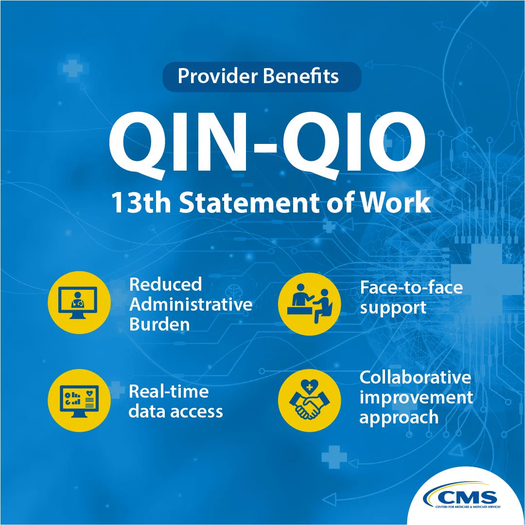 The image features a graphic about "QIN-QIO 13th Statement of Work" from CMS. It highlights four provider benefits: reduced administrative burden, real-time data access, face-to-face support, and collaborative improvement approach. Icons accompany each benefit. The background is blue with abstract circuit-like designs.