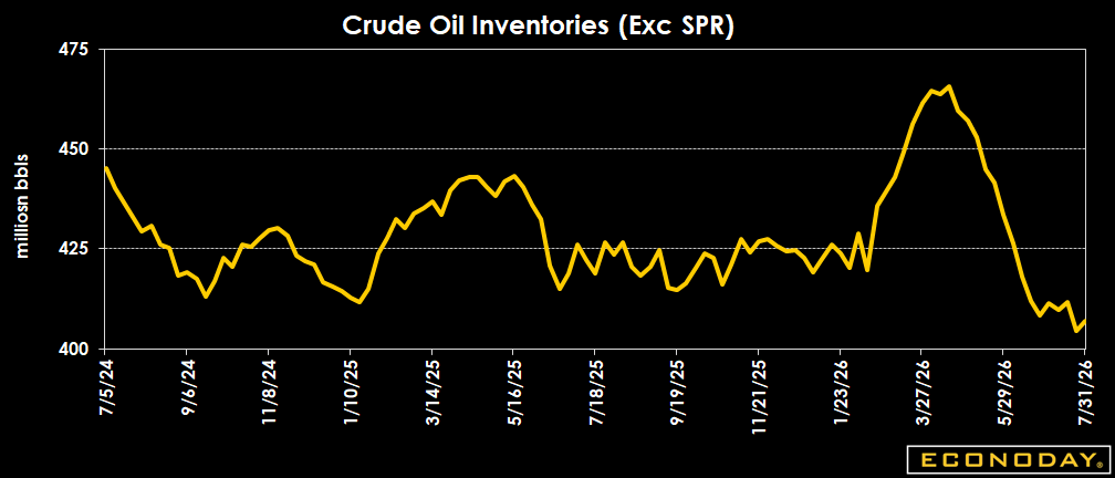 Econoday's tweet photo. U.S. crude oil inventories rose by 2.5 million barrels last week, but gasoline and distillate stocks continued to decline and remain well below historical averages. Refineries operated at a strong 96.5% utilization, pointing to a still-tight refined fuels market despite a modest increase in crude supplies.