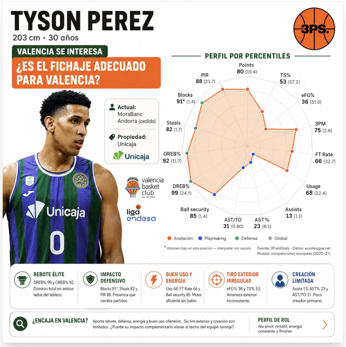 3PointStats's tweet photo. Would you like to see Tyson Pérez land at Valencia Basket? 👀🍊
¿Te gustaría ver a Tyson Pérez aterrizar en Valencia Basket? 👀🍊

#mercadoacb #taronja #ligaendesa https://t.co/YCCRWIbInm