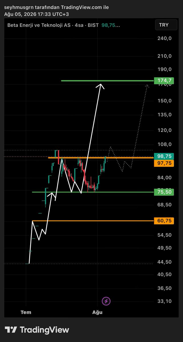 BaskanTeknik's tweet photo. #BETAE | güncel görünüm, destekleyici senaryom!✍🏻✌🏻(ytd) #bist https://t.co/SXnihTPgJ6