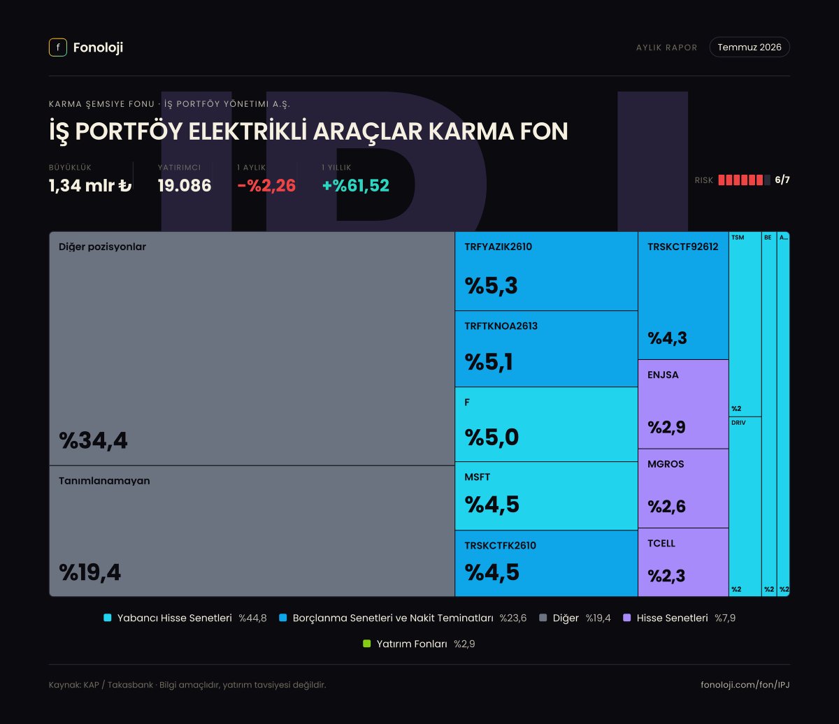 fonoloji_'s tweet photo. 📊 #IPJ — Temmuz 2026 Dağılımı
İŞ PORTFÖY ELEKTRİKLİ ARAÇLAR KARMA FON fonunun Temmuz 2026 portföy raporu KAP'a düştü. 4 farklı kareyle dağılımı inceleyebilirsin 👇
1️⃣ Varlık sınıfı dağılımı — fonun toplam portföyünün rengi bir bakışta.
2️⃣ Değişim defteri 📒 — önceki aya göre ne değişti, hangi pozisyonu artırmış kısmış, neye girmiş çıkmış.
3️⃣ Radyal görünüm 🎯 — top pozisyonların görsel hiyerarşisi.
4️⃣ Poster ✨ — tüm dağılımı tek karede paylaşılabilir özetle.
Siz nasıl buldunuz? Görüşlerinizi yorumlarda paylaşın 💬