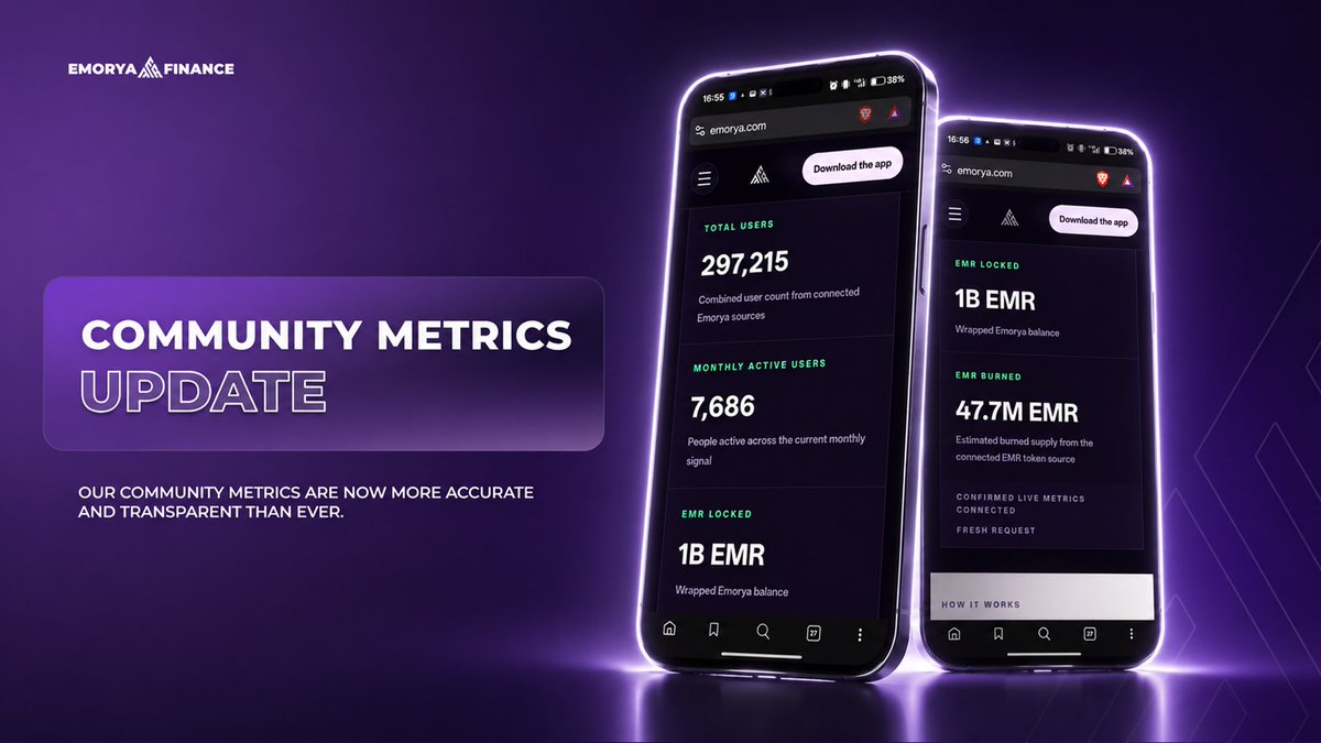 EmoryaApp's tweet photo. Community Metrics Update 📊

📈We've updated how our community metrics are displayed on the website to provide a clearer view of our growth.

👥Previously, the numbers represented total visits, meaning the same person could be be counted multiple times. Starting today, we display Monthly Active Unique Members, where each active member is counted only once per month.

🌎As a result, the displayed number has changed from around  53,000 weekly visits to approximately 7,500 monthly active unique members.

We believe this is the most relevant metric as we prepare for the next phase of Emorya's adoption and growth.

The numbers may be different, but the mission remains the same: build, grow, and bring Emorya to millions. 🚀