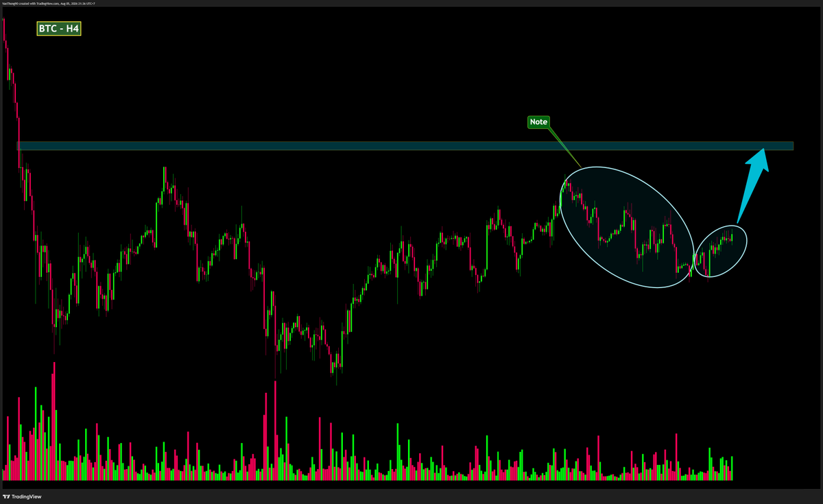 Singls_Crypto's tweet photo. $BTC đang tích lũy sức mạnh cực mạnh 💪
Lần trước cả market nghĩ sẽ dump thẳng từ đây…
Nhưng đời không như mơ.
Accumulation phase rõ nét → momentum đang quay lại
Bull run chưa kết thúc.
$BTC sẽ tiếp tục đi lên.
Không phải hy vọng. Là technical. 📈🔥
#Wychoff $VSA