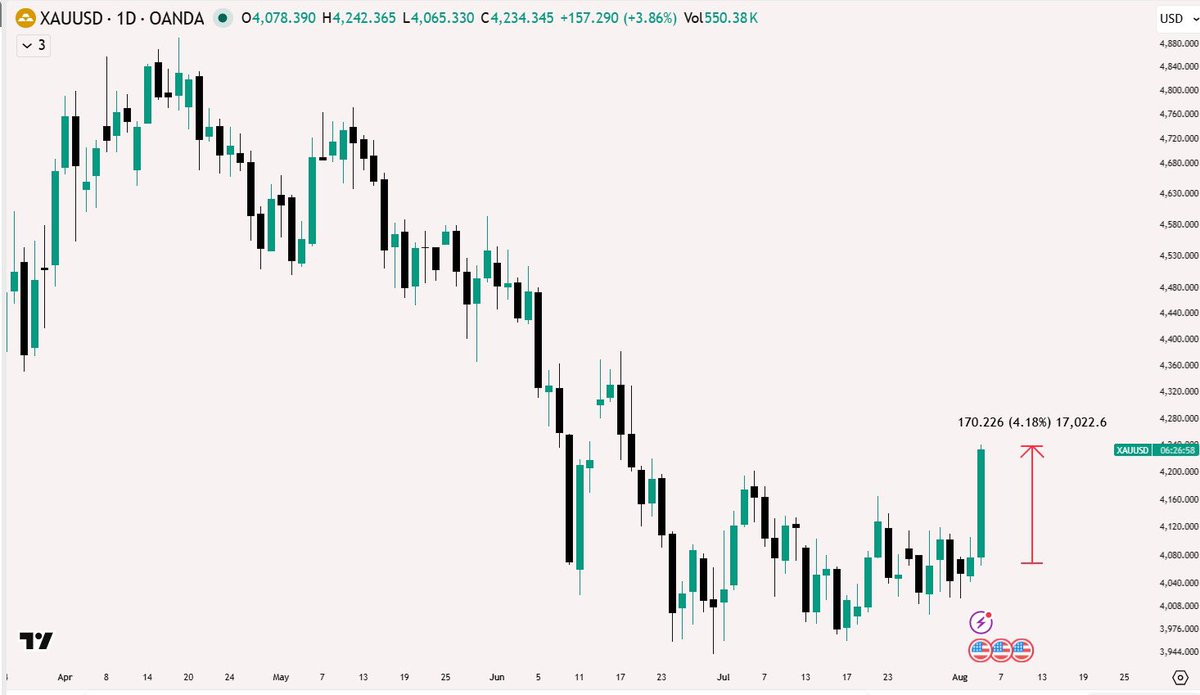 somalisfc's tweet photo. 🟡 GOLD UPDATE | XAU/USD

Dahabku maanta  wuxuu sameeyay bullish breakout xooggan, isagoo ka soo kacay ~$4,078 ilaa $4,230+. 🚀

Gold is showing strong momentum. 🟢🔥 https://t.co/CGAfgJCxOC