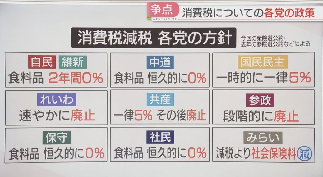 hiroyoshimura's tweet photo. 野党、消費減税を一斉批判　「給付優先」「財源示せ」↓
https://t.co/REwCn2EVGN
ということのようなので、去年の参議院選挙、今年の衆議院選挙における野党の消費税減税に関する公約をのせておきます。 https://t.co/jAL8j3MoAf