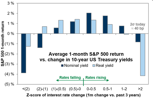zerohedge's tweet photo. VaR Shock weekend

"Key levels to watch in rates moves vs equity returns: ~40bps move in 10yrs is 4.76% (we are just about here) &amp; ~40bps move in 2yrs is 2.54% (this is the more telling signal + still some room till we reach real equity 'pain' level)." - GS https://t.co/AUsxw6HOyc