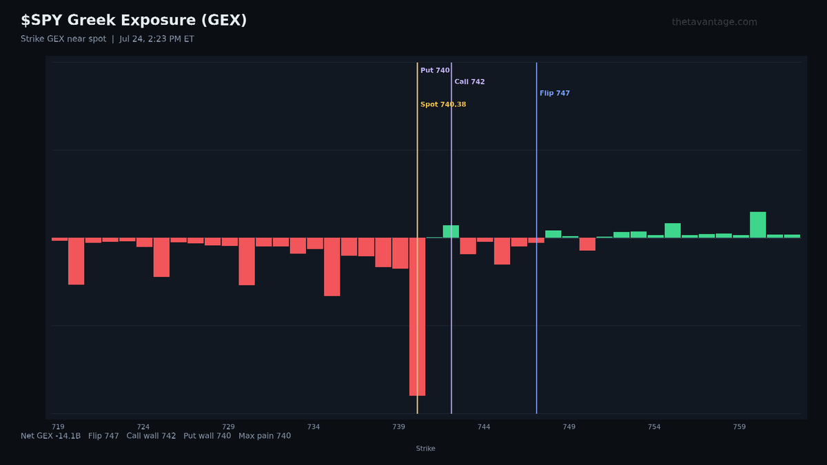 ThetaVantage's tweet photo. $SPY Greek exposure — Jul 24

Gamma flip: 747
Call wall: 742
Put wall: 740

Spot 740.4, still below the flip. GEX concentrated in the 740–742 band into expiry. https://t.co/p2G9badlU4