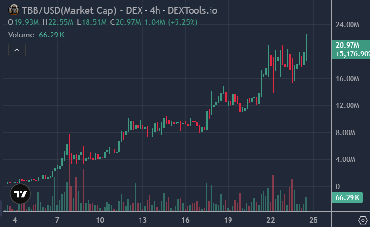 BenCryptoShow's tweet photo. $TBB (The Bitcoin Bull) has probably the best chart in crypto now

Release of a whitepaper, regular X spaces, and a founder who's already rich + tweets 100 times/day have all contributed to project's success

Can only imagine how high $TBB chart would be in an actual bull market https://t.co/ik7k586mlU