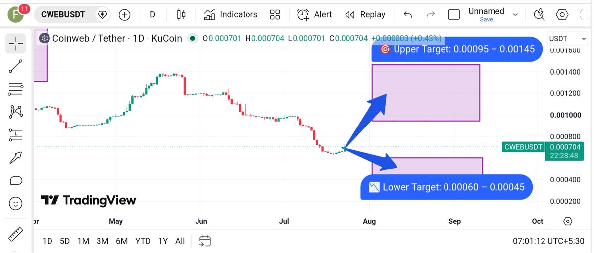 crypto_withfaiz's tweet photo. πΉ $CWEB β Coinweb
π Current Price: $0.000701
π― Upper Target: 0.00095 β 0.00145
π Lower Target: 0.00060 β 0.00045
β οΈ Just my prediction, not financial advice.
π #CWEB #Coinweb #LowCap #Crypto #HighRisk https://t.co/zevNIo3HiO
