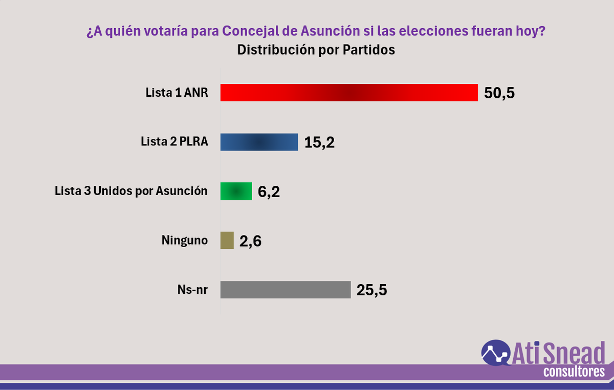 aticonsultores's tweet photo. Resultados de un Encuesta de Opinión y Opción Electoral para Concejales de Asunción https://t.co/72vhkXgiQp