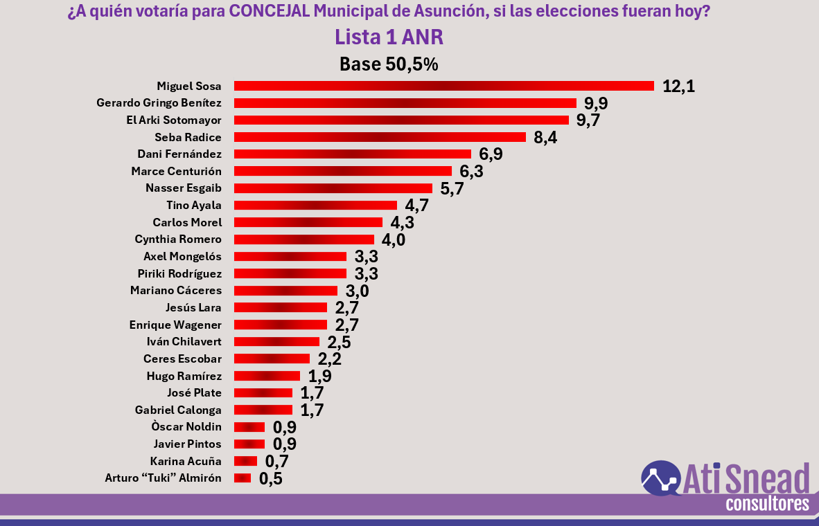 aticonsultores's tweet photo. Resultados de un Encuesta de Opinión y Opción Electoral para Concejales de Asunción https://t.co/72vhkXgiQp