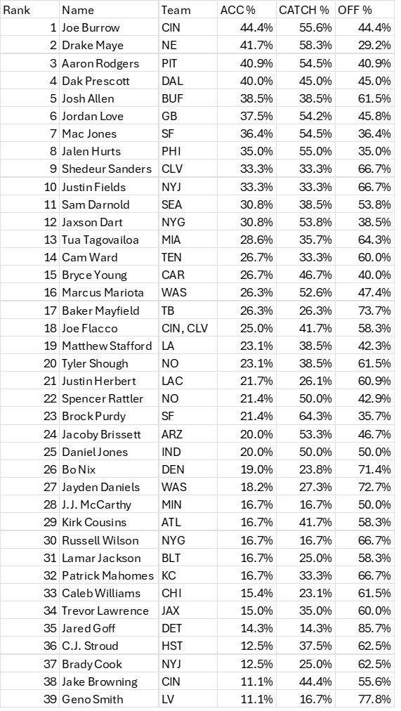 richjmadrid_'s tweet photo. Passing accuracy is a QB stat. Yes, tight windows/tight coverage make throws harder. Everyone knows this. 

Mac Jones 7th
Brock Purdy 23rd

Here’s the ranks for all QBs. Criteria is 10+ air yards on third down where coverage is less than 1 yard of separation. https://t.co/uqv4d1owZo