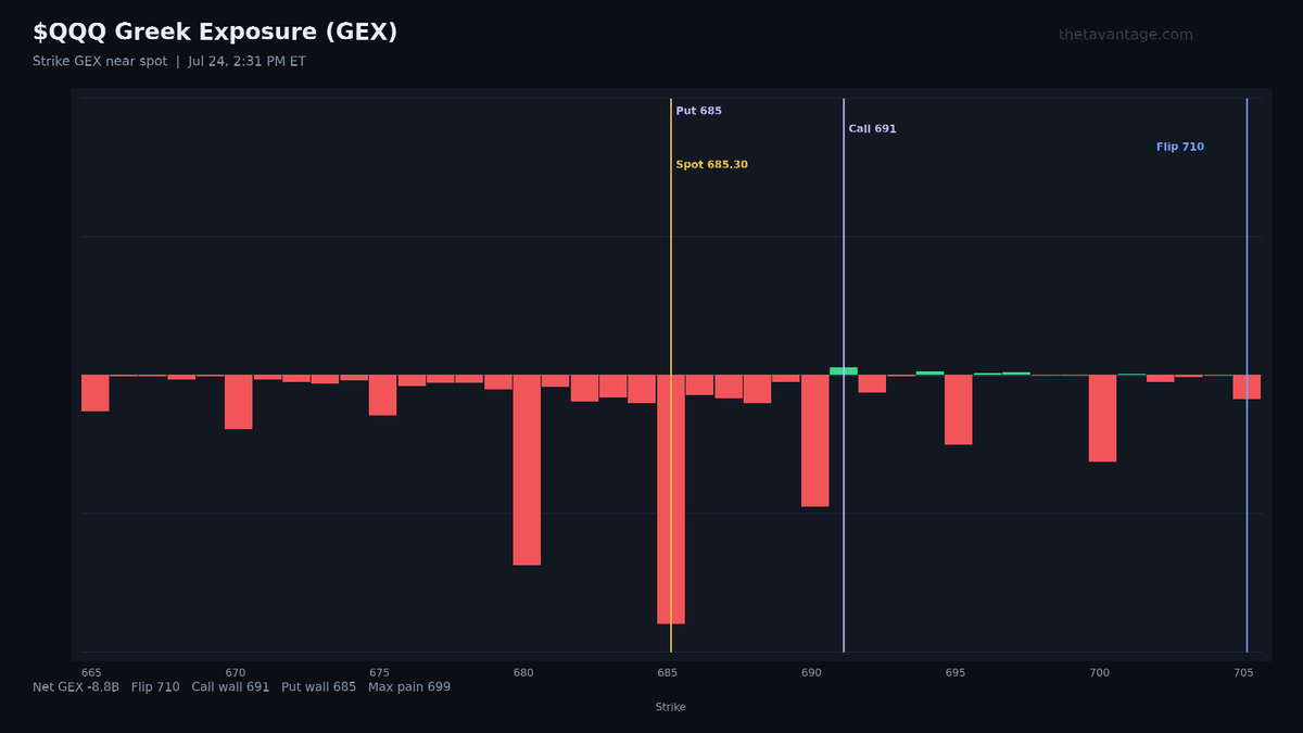 ThetaVantage's tweet photo. $QQQ Greek exposure — Jul 24

Gamma flip: 710
Call wall: 691
Put wall: 685

Spot 685.3, still below the flip. Walls stacked 685/691 with flip up at 710. https://t.co/TbBmw4XLoS
