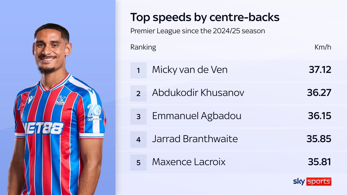 dailystamford's tweet photo. People talk about pace
Maxence Lacroix has pace and defending
⚡Top 5 fastest CB in the Premier League since joining from Wolfsburg
🛡️No defender has a better success rate in one on one situations over the last two seasons
Chelsea know exactly what they're targeting
(Sky Sports) https://t.co/epOWvlYFJd
