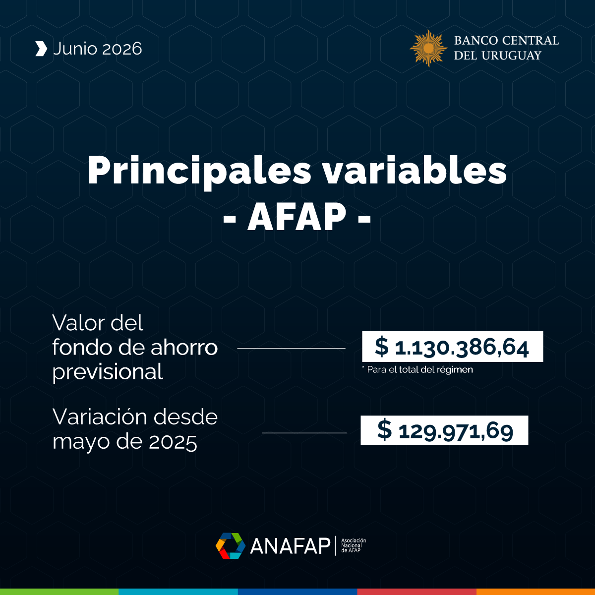 ANAFAP_uy's tweet photo. ➡️ Según el Informe de Principales Variables del  @BancoCentral_Uy , el valor del fondo de ahorro previsional al 30/6/2026 se ubicó en $1.130.386 M para el total del régimen.

📈 La variación desde el 30/6/2025 fue de $129.971 M.

🔗 https://t.co/EQCTlgnZXe https://t.co/NTaoJU92Up