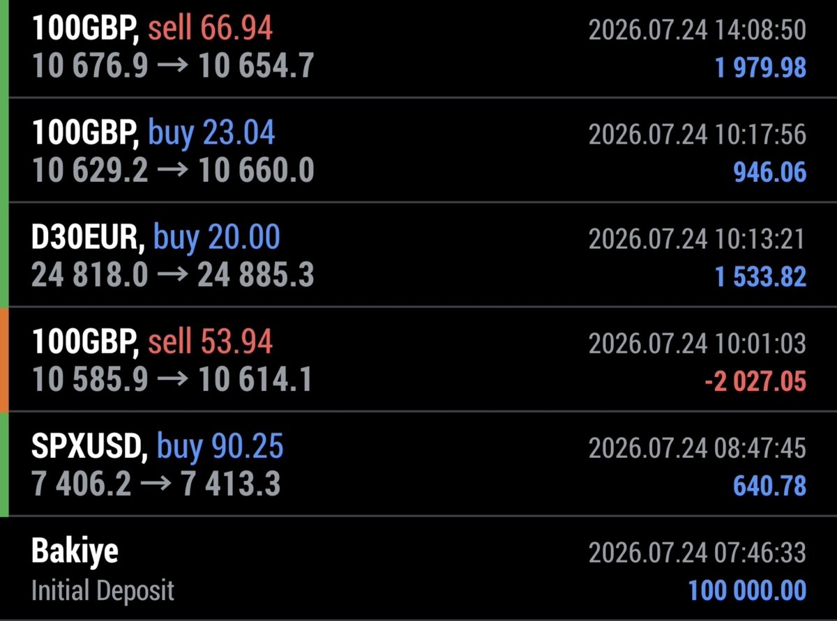 BorsaBey98's tweet photo. @AlupaThePuffer sayesinde 5 yıllık trading sürecimde ilk defa 1RR denedim.

Prop firm kullanıyorsanız kesinlikle öneririm:
• Daha düşük drawdown
• Daha yüksek win rate
• Kuralları ihlal etmeden ilerlemek daha kolay

RR arttıkça win rate düşüyor zaten.
1RR bana mental olarak da rahatlık verdi.

Pozisyonda uzun kalmadığım için kafa da daha rahat oluyor günlük işlerime odaklanıyorum.

Bugün satın aldığım prop firm hesabımda live test sonuçlarım $$$