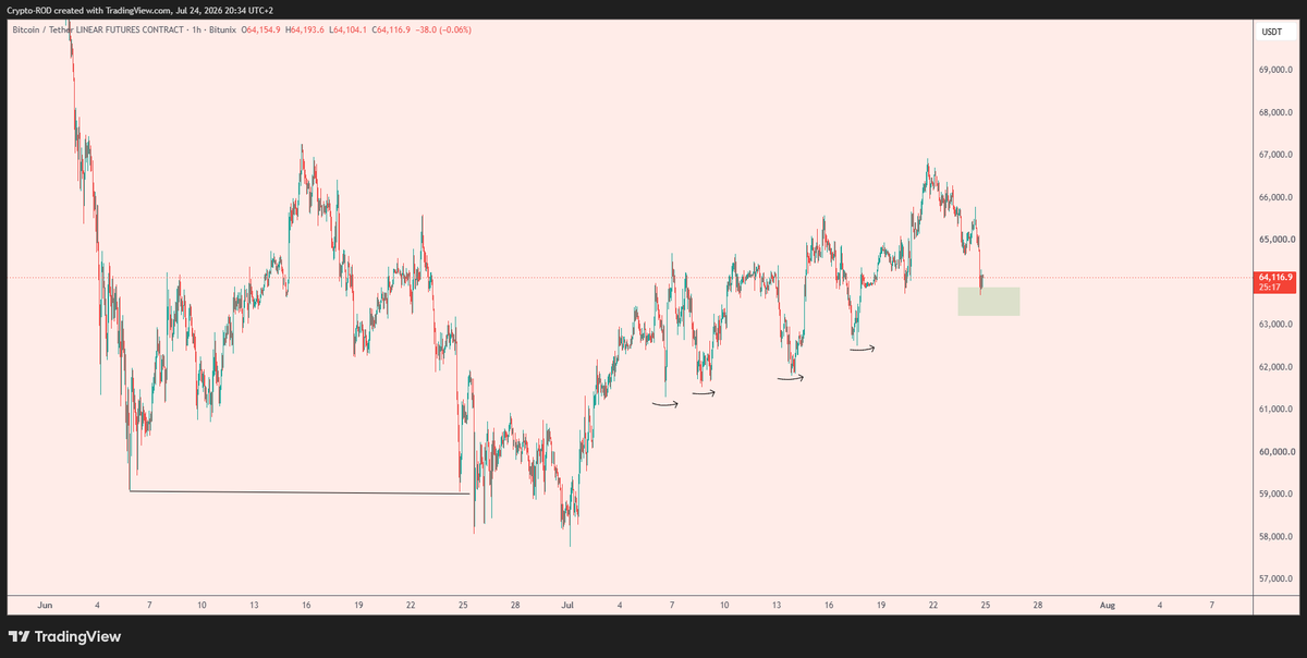 Crypto_R0D's tweet photo. $BTC Nice stairway up here

Bulls must hold this green box or next stop could be the yearly low

Just saying https://t.co/ns85I8wW1r