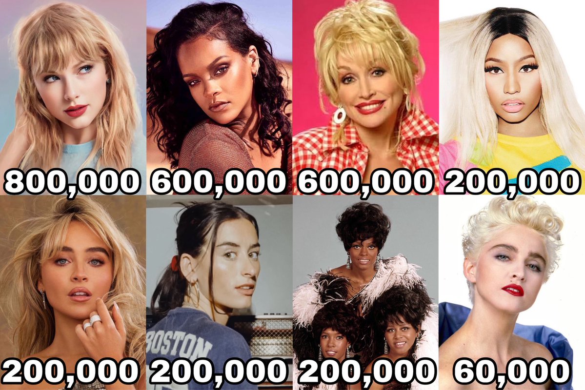 ChartsArtists's tweet photo. Female artists who certified the most units in this week's UK update: 🇬🇧 https://t.co/Ea50ZejYck