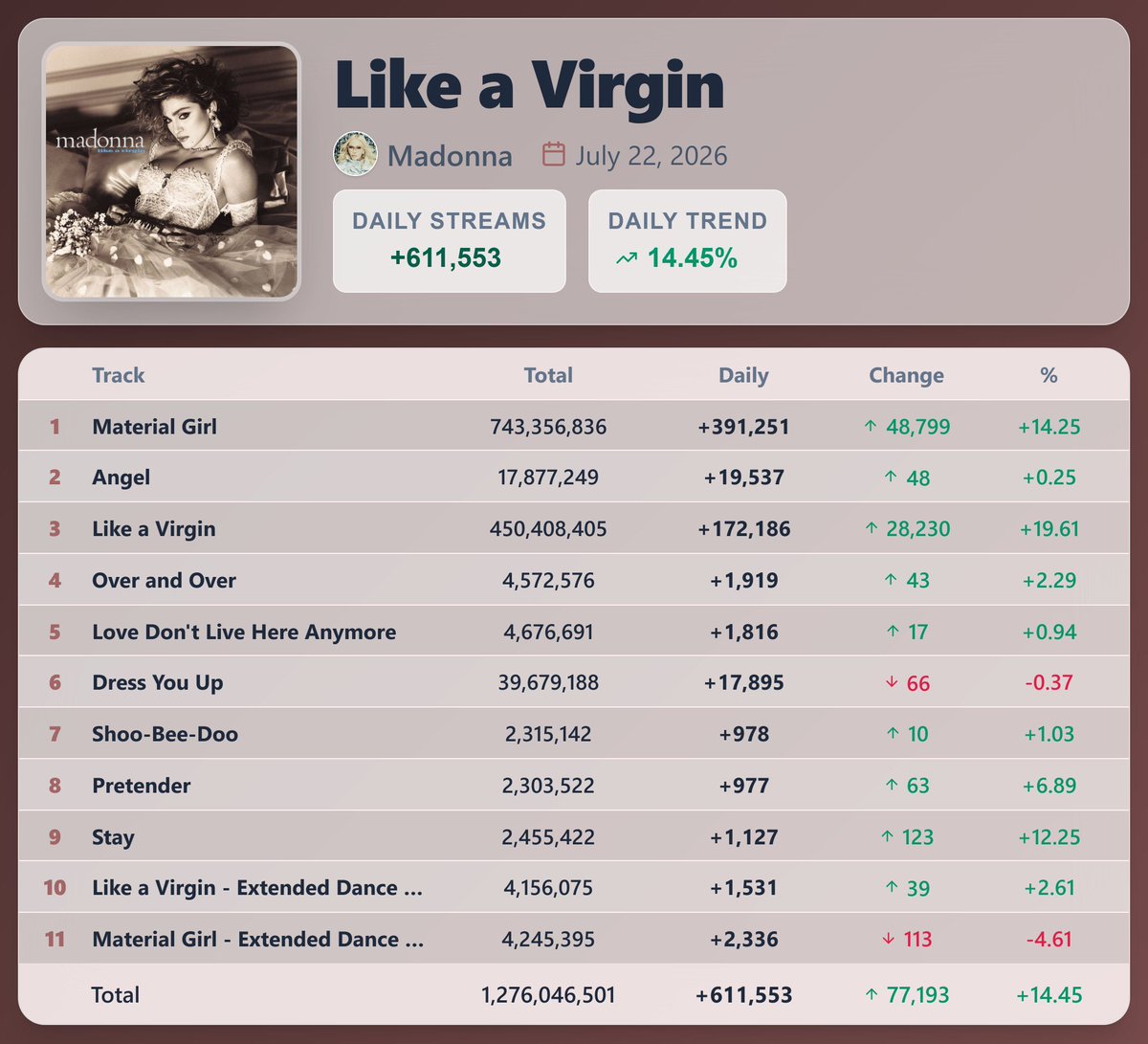 mybiggeste's tweet photo. @Alex07cunha @tompalhes Aliás até nos números do Like A Virgin você tá enganado kkkk, só Material Girl tem mais de 740kk, como que o álbum inteiro tem 620kk? https://t.co/TlhyP2YQBe
