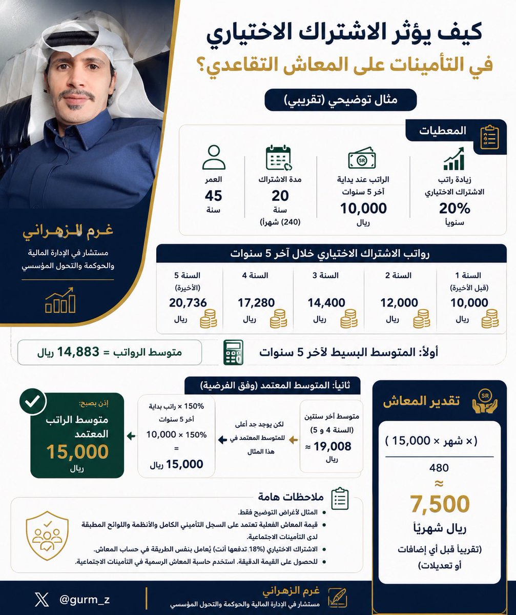 gurm_z's tweet photo. اذا انت موظف بالقطاع الخاص وخدمتك ٢٠ سنة وعمرك ٤٥ سنة وعندك راتبين 

هذا الفديو مهم لك

كيف ترفع راتبك ١٥٠٪ في ٥ سنوات https://t.co/p8f7GCZqYy