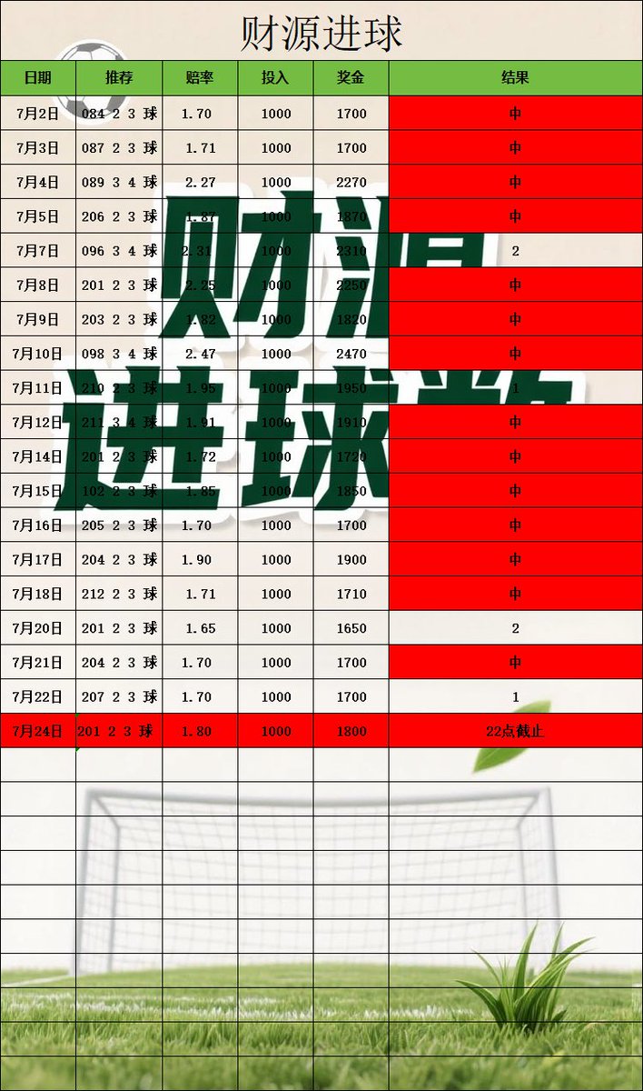 LyaIo77's tweet photo. #足球分析 #足球推荐 #每日足球预测  #足球每日分析  #体彩 #足球进球数推荐 #正规渠道体育彩票推荐 #体彩刮刮乐 #体育彩票足球 #足球红 #竞彩足球预测 #世界杯 #世界杯预测 #世界杯足球推荐 #世界杯比分预测
今日推荐 更多红单主页加我Tc775776 https://t.co/mxJWV7SXuZ