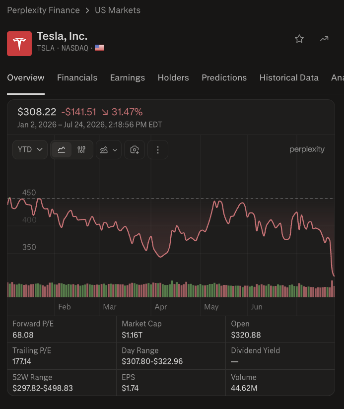 lemonadelait's tweet photo. $TSLA -31% YTD 
$SPCX -50% off highs https://t.co/fJXziHNjPx