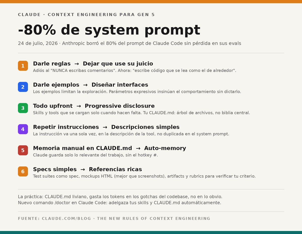 myrrakle's tweet photo. @AnthropicAI  publicó las nuevas reglas de context engineering para los modelos generación 5, y el dato de apertura lo dice todo, borraron más del 80% del system prompt de Claude Code para modelos como Opus 5 y Fable 5, sin pérdida medible en sus evals de coding.

El hallazgo es que estaban sobre-restringiendo al modelo. Leyendo transcripts de su propio uso interno encontraron mensajes en conflicto dentro de un mismo request el system prompt diciendo "NO escribas comentarios" mientras el usuario pedía documentación y el modelo gastaba razonamiento resolviendo esos choques antes de trabajar.

Las prácticas que ya son mitos, según ellos mismos.

Darle reglas → dejar que use su juicio. Antes: "default a cero comentarios, nunca docstrings multi-párrafo". Ahora el prompt dice: "escribe código que se lea como el código existente, iguala su densidad de comentarios, naming e idioma".

Darle ejemplos de tools → diseñar interfaces. Los ejemplos limitan el espacio de exploración del modelo. Lo que funciona es diseñar parámetros expresivos: un enum de pending/in_progress/completed ya le insinúa al modelo cómo usar la tool sin dictárselo.

Meter todo upfront → progressive disclosure. Verificación y code review salieron del system prompt y se volvieron skills que el modelo carga solo cuando las necesita. Igual con tools de carga diferida que no ocupan contexto hasta usarse. Aplica a tu CLAUDE.md: en vez de una biblia central, un árbol de archivos que se cargan en el momento correcto.

Repetir instrucciones → descripciones simples. Los modelos viejos necesitaban instrucciones repetidas al inicio y al final del contexto. Ya no: la instrucción va una sola vez, en la descripción de la tool.

Memoria manual en CLAUDE.md → auto-memory. Claude ahora guarda solo lo relevante, sin el hotkey #.

Specs simples → referencias ricas. En vez de markdown plano: test suites como spec, mockups HTML (rinden mejor que descripciones o screenshots), artifacts, y rubrics para que agentes verificadores apliquen tu criterio.

La recomendación práctica, CLAUDE.md liviano, gastando los tokens en los gotchas del codebase, no en lo obvio que Claude puede ver solo. Y soltaron /doctor en Claude Code, que te adelgaza skills y CLAUDE.md automáticamente.

En conjunto, el mejor harness ya no es el que más controla al modelo, es el que menos le estorba.

@ClaudeDevs @claudeai