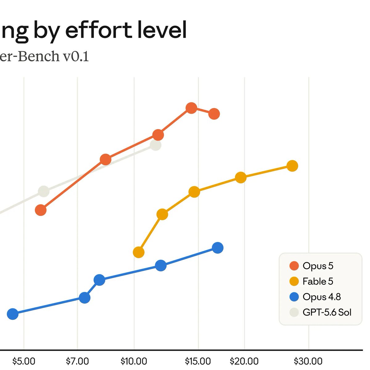 harrychen404's tweet photo. @claudeai tldr: sota on coding and knowledge work
@Kimi_Moonshot K3 still wins on browser use and 3D

btw why agent coding decline after $15 effort🤔 https://t.co/CLzPynchj6