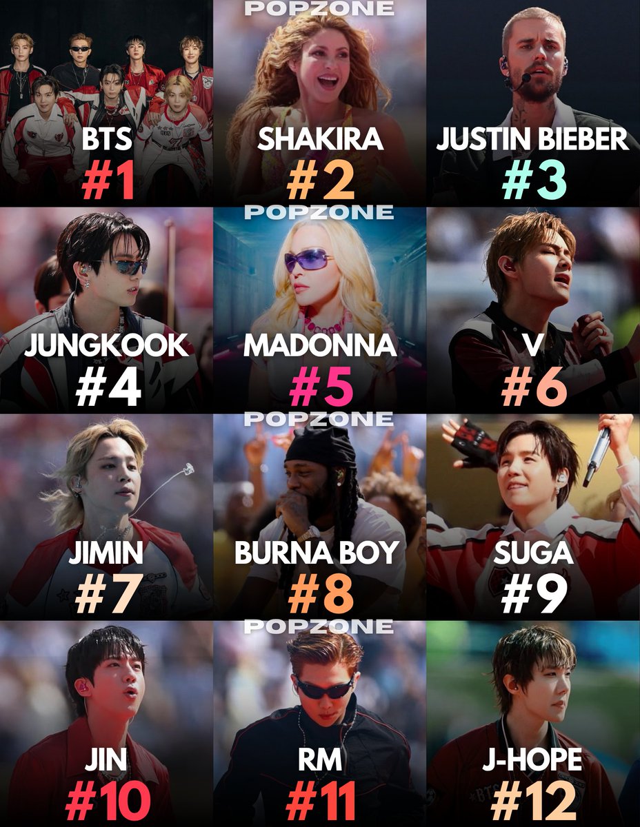 ThePopZoneX's tweet photo. Most searched artists on YouTube following the FIFA World Cup Halftime Show: https://t.co/7DN2aqz4KE