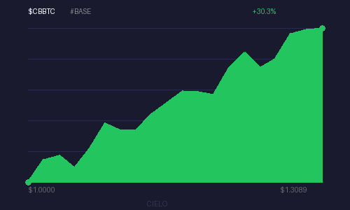 onchain_dan's tweet photo. $CBBTC
0xcbB7C0000aB88B473b1f5aFd9ef808440eed33Bf
Liq: $8.69M | Vol 24h: $73.90M
1h: ▲ 0.1% | 24h: ▼ 1.0%
Score: 78.83/100 | MC: $2.80B
GM. It's moving.
#BASE #CBBTC #highvolume #transactionspike https://t.co/3Jeuwb4Vsz