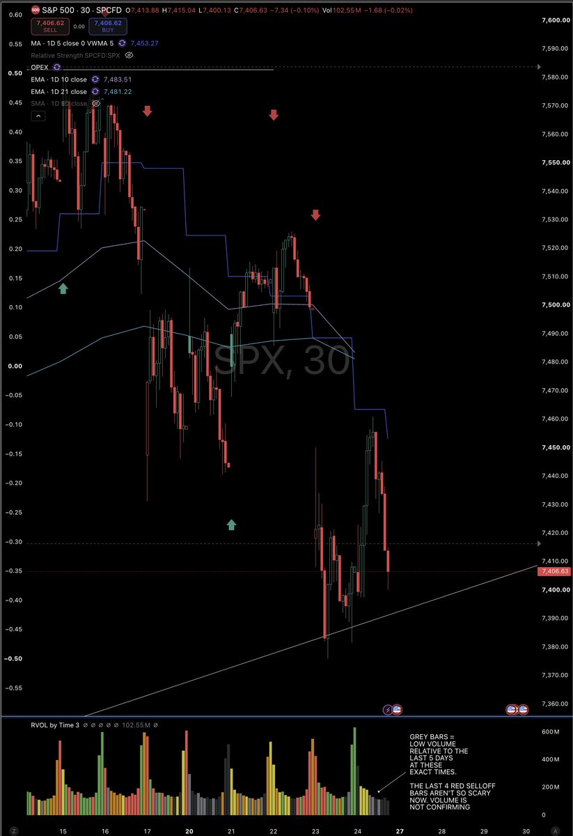 ETFbreakouts's tweet photo. For those of you who are interested in one of the ways I use the intraday time-of-day volume comparison.  Today's $SPX 30 min intraday chart "sold off hard" the last 5 bars. Look below and the volume bars are light and dark grey.  So the volume was either average or below average for this time of day.

What's this tell me? No volume behind the selling.  

Great for determining if rallies are dead cat bounces or real buying too.