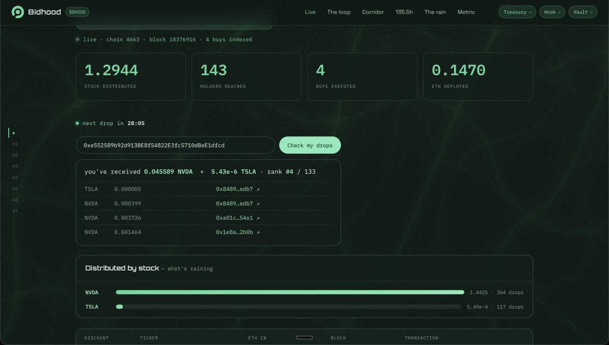BidhoodApp's tweet photo. Dashboard update. Three things shipped.

Check my drops - paste your wallet, see your NVDA and TSLA, every drop with its transaction, and your rank

Distributed by stock - live split showing what's raining: NVDA 1.4425 across 364 drops, TSLA 5.49e-4 across 117

Next drop timer - plus live counters for stock distributed, holders reached and ETH deployed

https://t.co/37eniTlkbz