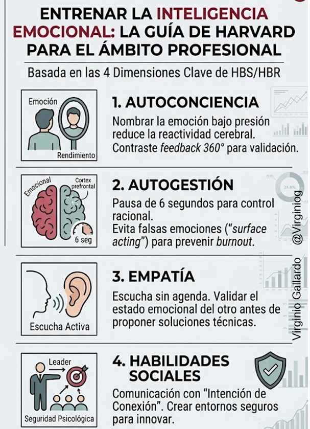 virginiog's tweet photo. Inteligencia Emocional  Harvard establece 4 dimensiones clave  

Con hábitos cotidianos muy accionables (como la regla de los 6 segundos) para profesionales que saben del valor de la IE para nuestra efectividad y bienestar  

Desarrollarla es la gran inversión https://t.co/F7vvtAsmvF