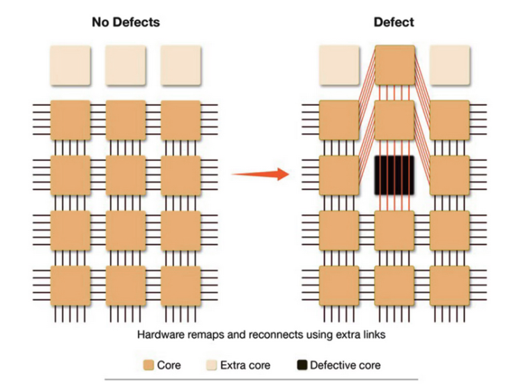 matthewjgunton's tweet photo. With all the news around Cerebras and AMD, it's worth understanding two of the ways Cerebras is able to produce wafer-size chips when no one else in the industry can

Cerebras focuses on two strategies: PVT calibration and compute-mesh redundancy

PVT Calibration stands for Process, Voltage, Temperature. These 3 variables determine how well transistors switch post-fabrication.

Voltage and Temperature are pretty straight forward. Too much and you burn your core out. Voltage is of course closely related to temperature

You're probably wondering what Process means here
Process refers to the actual creation of the transistor during fab. There can be nanometer-level deviations between one part of the wafer and another (in terms of transistor dimensions, threshold voltage, etc)

When you tape out multiple chips on a single wafer, you can find these variations and either remove that chip or simply make adjustments so that at runtime the chips use different voltages but maintain stability and similar performance

Cerebras had to innovate here because their entire chip is on one wafer

You can see in the image below that when a core is beyond saving there are routes the chip can take to simply route around it. There are redundant cores on the wafer to account for just this kind of failure

But even beyond that, the voltage across the wafer will need to vary to account for process differences across the wafer

This is incredibly difficult to get right and is frankly a testament to their engineering team

As they partner with AMD to handle disaggregation expect Cerebras to leverage their chip's size (which again, literally no one else comes close to replicating)

(Image credits to Irrational Analysis)