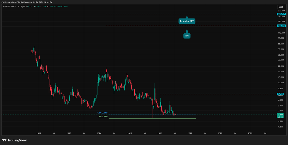 CosiCrypto's tweet photo. Lowkey think bottem is in price wise, maybe not yet in time but who cares, my targets are already set. Maybe im wrong, either way IDGAF
$ICP https://t.co/B5aQWlZfaa