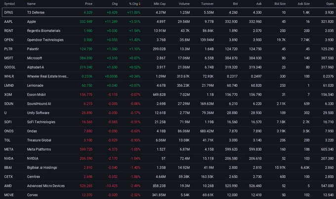 MrMarketMoves's tweet photo. Just peeled my eyes open at the open and my watchlist is already on fire 🔥DFNSripping+11PLTR just doing its thing, +1.1% and not looking back.
Meanwhile $AAPL waking up with a +3.5% bounce — Big Tech not dead yet.

Early days but I’ll take it. Who else is printing green? https://t.co/MlOHW51Y57