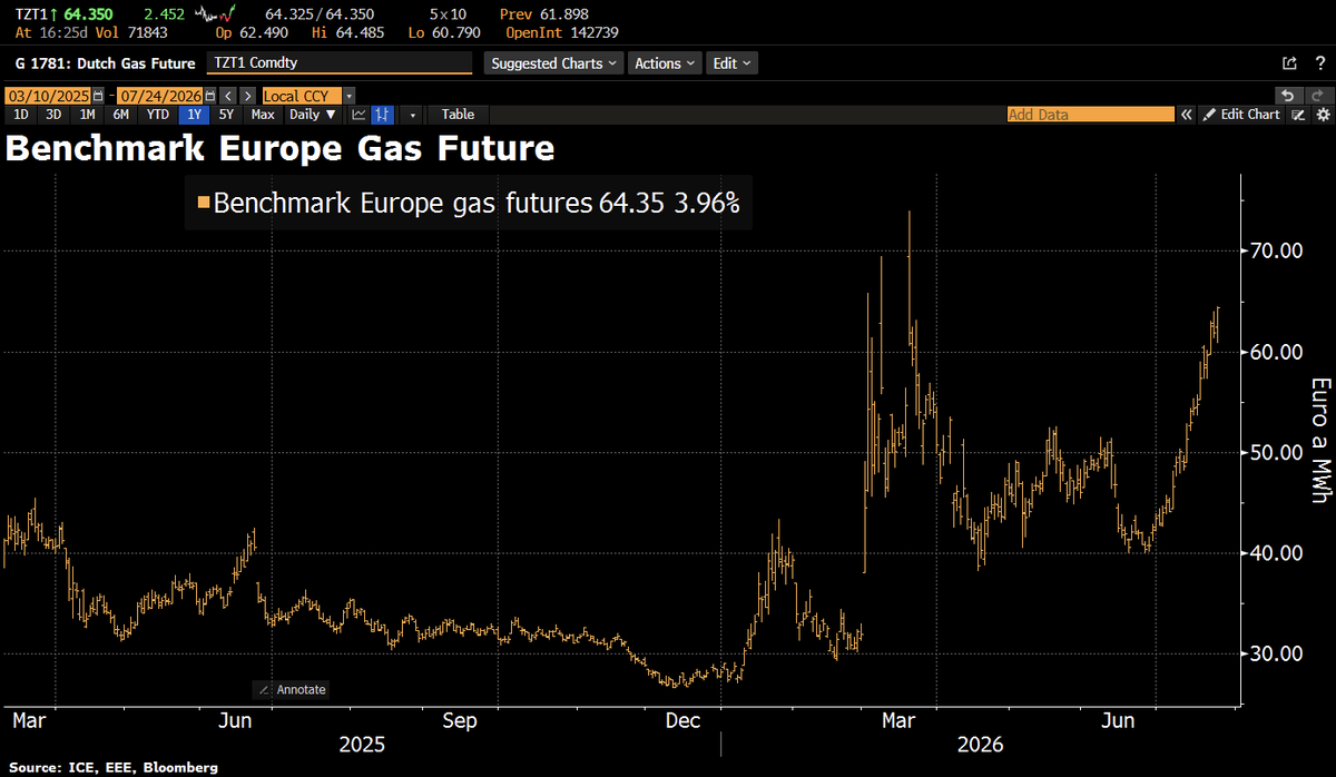 Schuldensuehner's tweet photo. OUCH! European gas futures keep surging as the Middle East war widens; up 50% in just one month. Europe’s energy-risk premium is back with a vengeance. https://t.co/W8rw9IyCEj