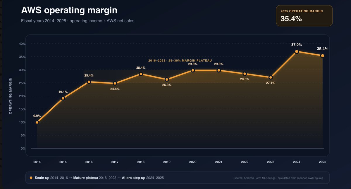 5anketh's tweet photo. How operating margins improve for cloud businesses as scale grows through better utilization and efficiency win https://t.co/9FqU0ZjUTf