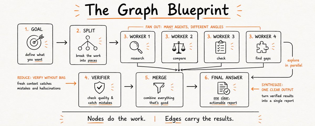 Pratap AI blog cover about ai workflow design: Graph Engineering: How to Design AI Workflows That Scale With Control