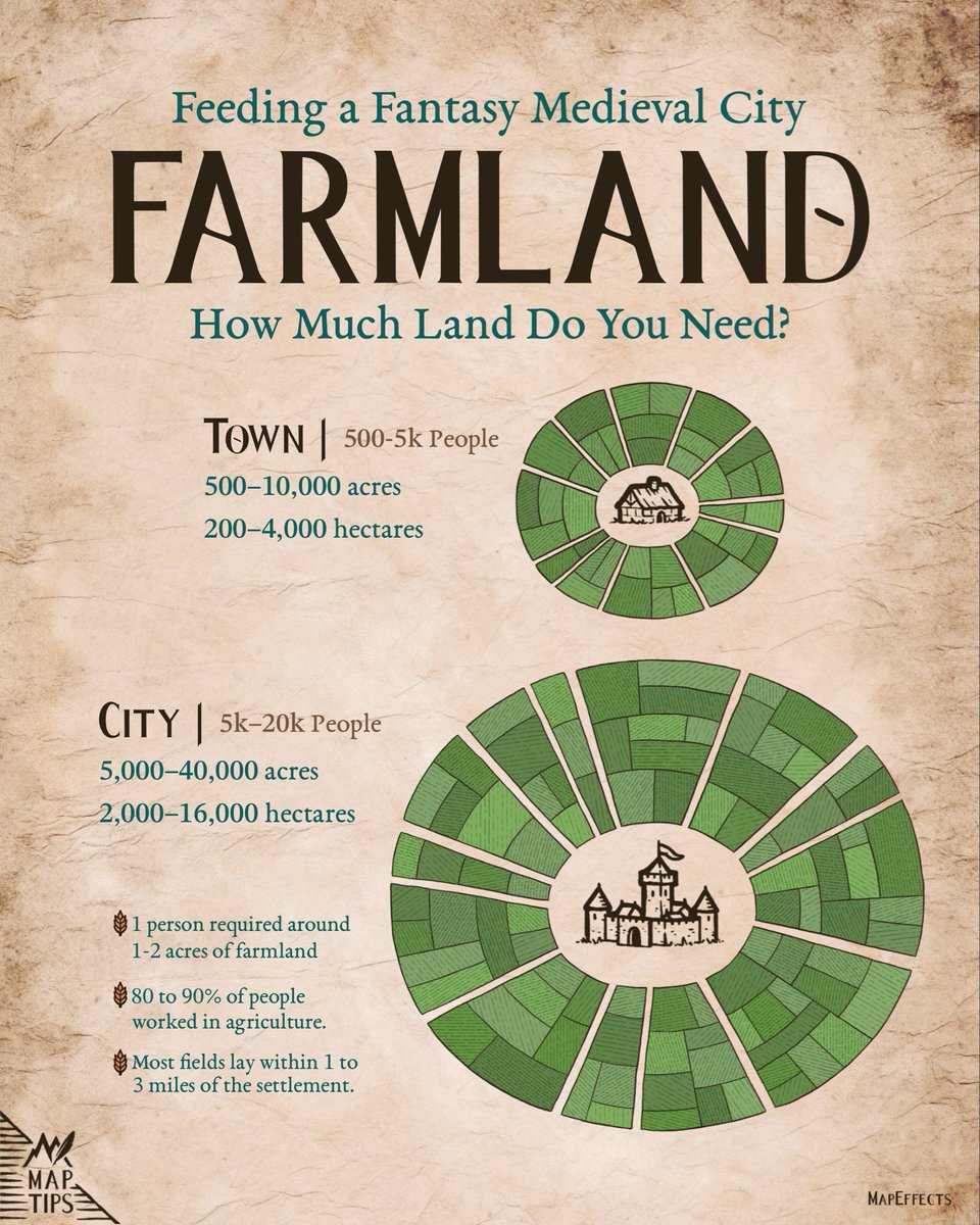 MapEffects's tweet photo. One mistake I see on fantasy maps all the time…

Cities surrounded by empty forests and fields instead of the farmland that kept them alive. A medieval city wasn’t an island. It was the center of a much larger agricultural landscape that provided its food, hay, timber, and livestock.

They say an army marches on its stomach. In the same way, a city could not survive long without the lifeline of the surrounding countryside.

🏰 What’s another detail you think fantasy cities often overlook?