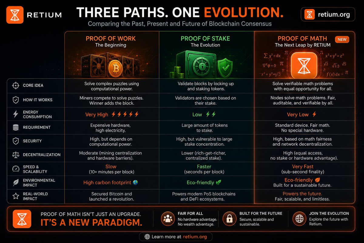 birdcatty's tweet photo. You can see the comparison between PoW,PoS and the new PoM from @RetiumChain .

as the times goes,new tech and method will be developed. Retium bring the new proof of Math that will makes new revolution.

#retium #cryptocurrency #ai https://t.co/Le8wg4WT44