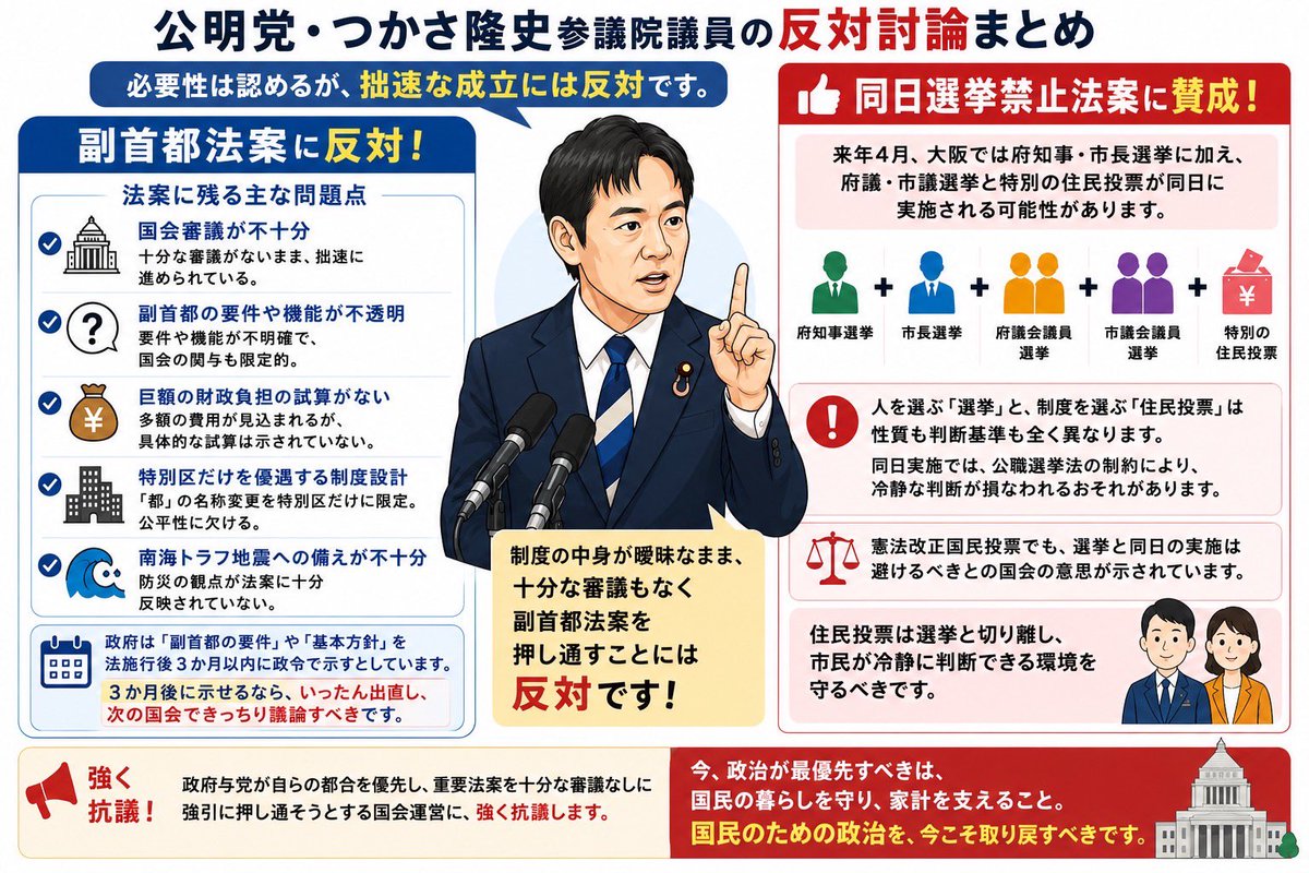 komei_osakacity's tweet photo. 【副首都法案 反対討論】

公明党を代表してつかさ隆史参議院議員が反対討論。
東京一極集中の是正や首都機能のバックアップの必要性を否定するものでありません。

しかし、今回の副首都法案には、

✔️ 国会審議が不十分
✔️ 副首都の要件や機能が不透明
✔️ 巨額の財政負担の試算がない
✔️ 特別区だけを優遇する制度設計
✔️ 南海トラフ地震への備えが不十分

など、多くの課題が残されています。

制度の中身が曖昧なまま、十分な審議もなく法案を押し通すことには反対です。

政府は、副首都の要件や基本方針を法施行後3か月以内に示すとしています。
3か月後に示せるのであれば、次の国会で制度設計や財政負担を明らかにし、徹底的に議論すべきです。

政府与党が自らの都合を優先し、重要法案を十分な審議なしに強引に押し通そうとする国会運営にも、強く抗議します。

また、公明党・国民民主党が共同提出した「同日選挙禁止法案」に賛成しました。
「人を選ぶ選挙」と「制度を選ぶ住民投票」は全くの別物です。
同日選は住民投票の論点、選挙の争点が埋もれ、市民の冷静な判断が損なわれるおそれがあります。

今、政治が最優先すべきは、物価高に苦しむ国民の暮らしを守り、家計を支えること。国民のための政治を、今こそ取り戻すべきです。