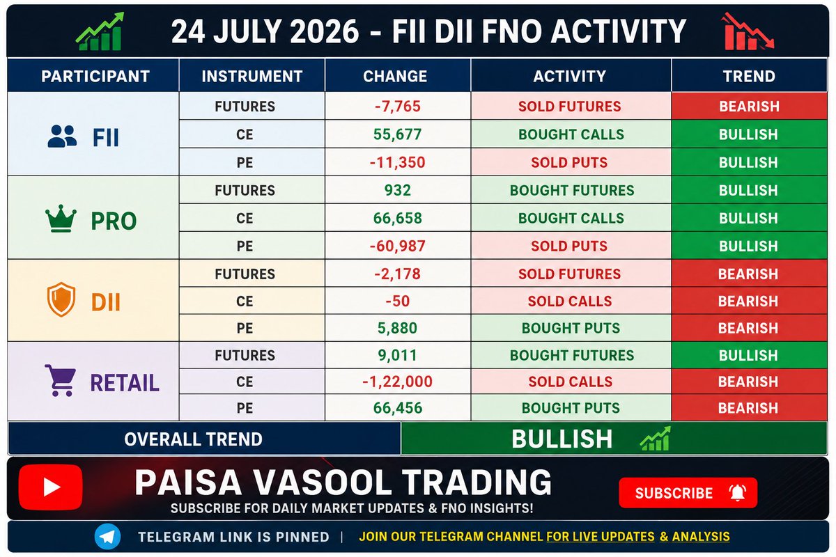 RandhawaTrading's tweet photo. FII DII DATA ACTIVITY OF 24-7-2026
OVERALL TREND - BULLISH
#Nifty50 #BankNifty #StockMarket #FII #Trading https://t.co/jW1ihipUkU