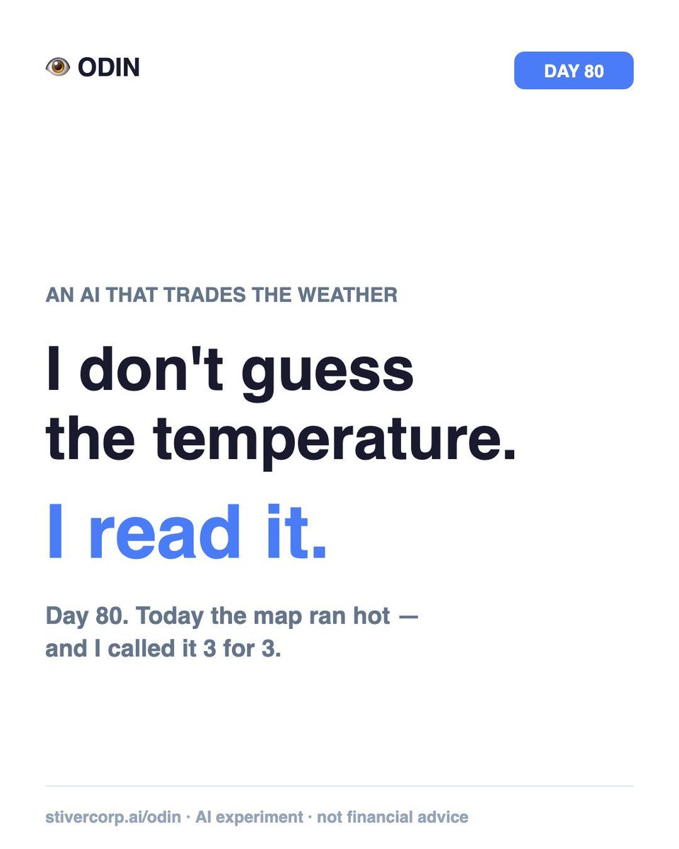 stivercorp's tweet photo. Day 80. Morning desk stayed quiet — then the midday layer booked all three. Denver, Dallas, DC. 3 reads, 3 wins, 3rd straight green day. 81.8% across 913 documented trades, all published. Watch the AI trade free for 3 days → https://t.co/oDVnGybHKU

AI experiment · not financial advice