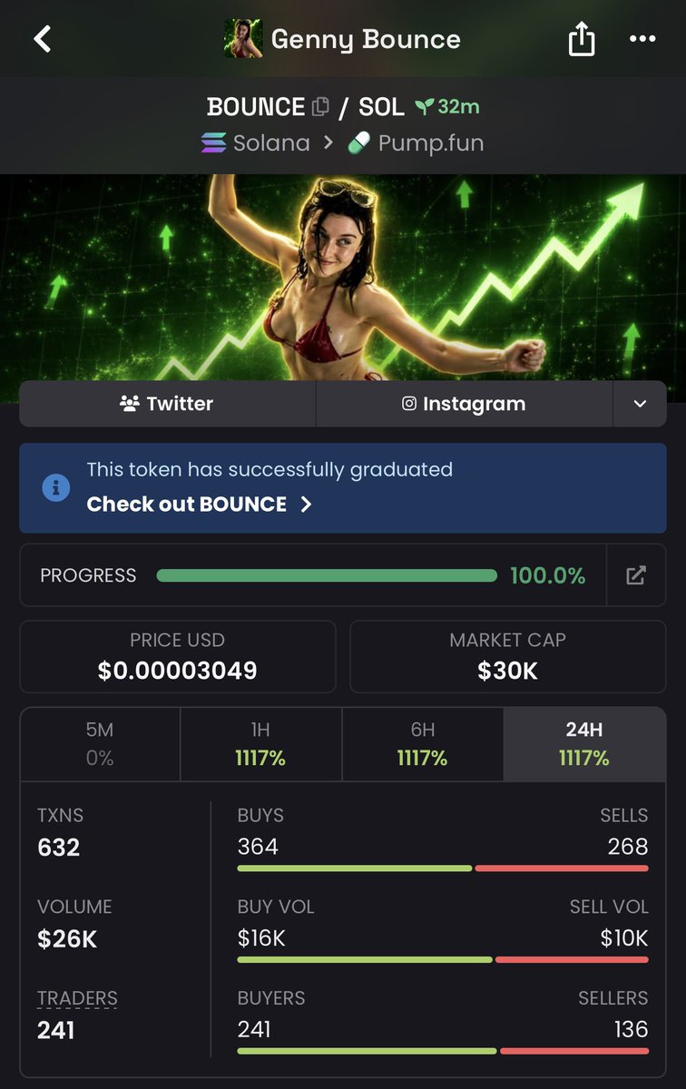 Benteta_'s tweet photo. 🚀🔥 $BOUNCE bouncing hard!🔥🚀
From $30k → $82k market cap📈
That’s a solid ~2.7x move💥Early holders are already stacking clean gains as momentum starts building. Still one to keep an eye on if the volume continues to roll in👀🔥 #crypto #altcoins #BOUNCE #marketcap #profits #growth #winning #moonshot #memecoin #stillrunning
Ca::Bu4PbuaM64uLC2SAhM4XFwCpvPeqTAuTbnhzd8rvpump
