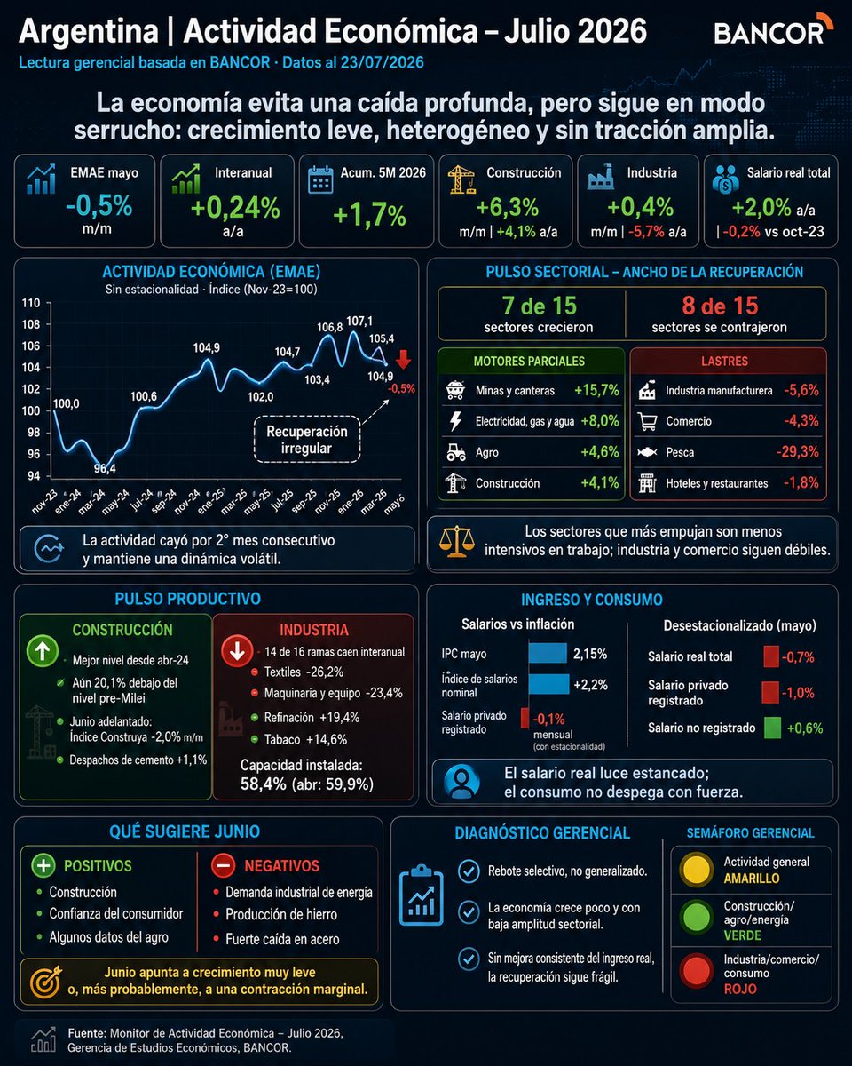 AndradeGoa2012's tweet photo. OK, veamos .
(armemos una infografía con el informe de banc prov cba sobre actividad económica. Perdón si los entendemos, más, en modo gráfico) https://t.co/5ViVeCHNE7