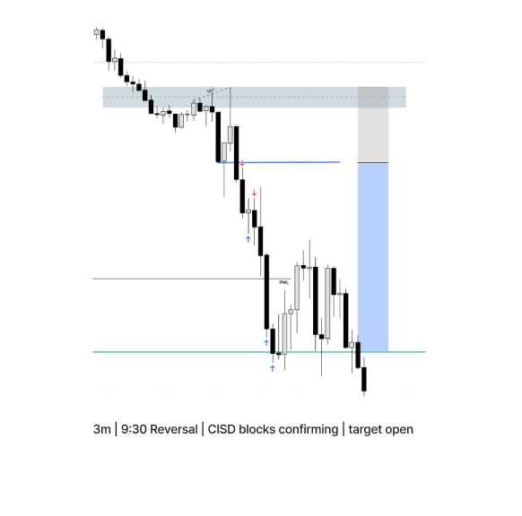 ___Mr_Black's tweet photo. - MNQ | shorts | 180points 

9:30 reversal 
PWL open draw
HTF DBD to open target PWL https://t.co/3ydU7u4Cnr