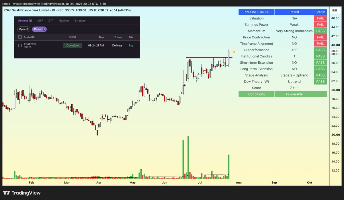 rohaninvestor's tweet photo. Bought #ESABSFB today, and the stock moved 8.83% higher on the same day. 🚀

7 out of 11 RPCI criteria have triggered.

Stock is showing N/A valuation because TradingView has not updated its P/E ratio.

RPCI simplifies technical analysis by automating rule-based signals.

RPCI is used by 1700+ stock market traders, including some SEBI registered IA/RA users. 🙏

Don’t depend on stock tips.
Be your own stock analyst.

If you want access to my private RPCI stock screener and indicator for lifetime, check here:

https://t.co/qMYwyLdO3H

Bonus: Risk Management Book worth ₹499 + Market Environment Indicator worth ₹2,999 FREE + Sector rotation dashboard worth + 2499 for users.

Disclaimer: Stock markets are inherently risky; no investment is guaranteed. Never invest just because someone posted a stock name online. My contents are intended to enhance your stock market knowledge, not serve as a trade or investment signal. Do NOT copy trades - you risk a 100% loss of your entire capital